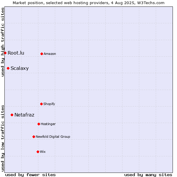 Market position of Netafraz vs. Scalaxy vs. Root.lu