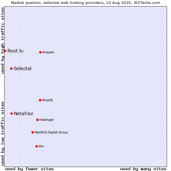 Market position of Netafraz vs. Selectel vs. Root.lu