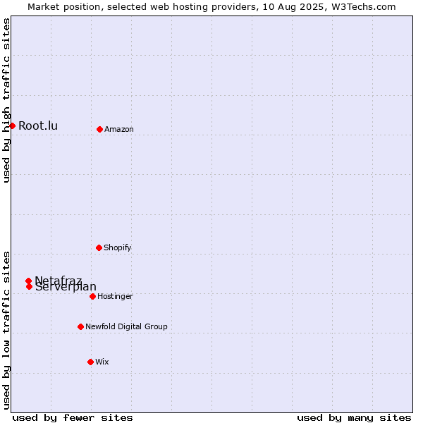 Market position of Serverplan vs. Netafraz vs. Root.lu