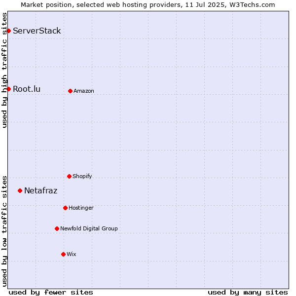 Market position of Netafraz vs. Root.lu vs. ServerStack