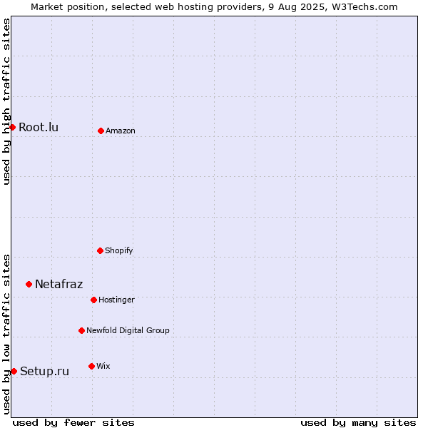 Market position of Netafraz vs. Setup.ru vs. Root.lu