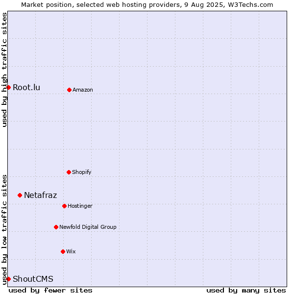 Market position of Netafraz vs. Root.lu vs. ShoutCMS
