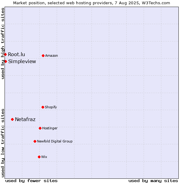 Market position of Netafraz vs. Simpleview vs. Root.lu