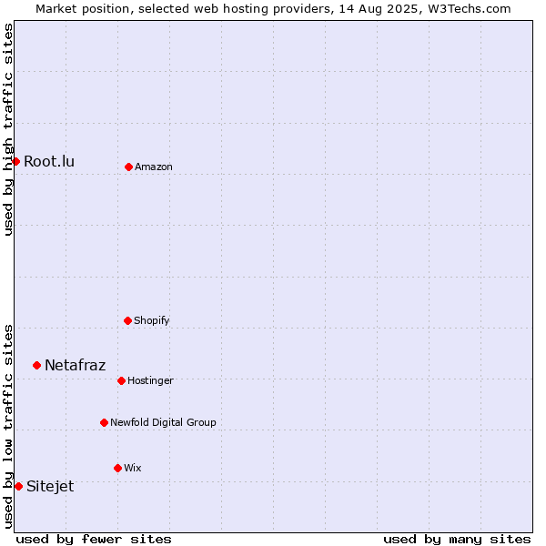 Market position of Netafraz vs. Sitejet vs. Root.lu