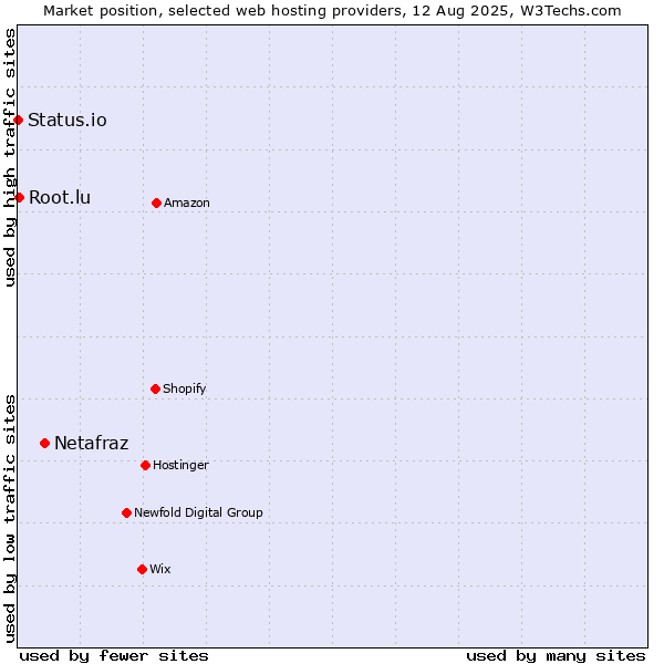 Market position of Netafraz vs. Root.lu vs. Status.io