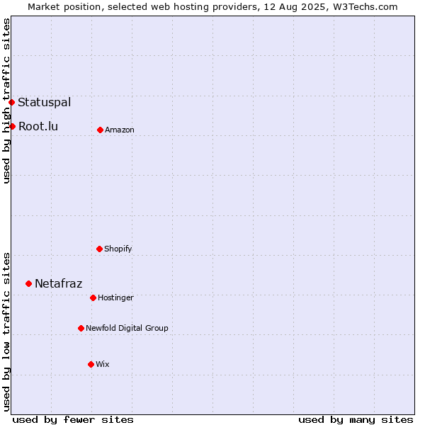 Market position of Netafraz vs. Root.lu vs. Statuspal