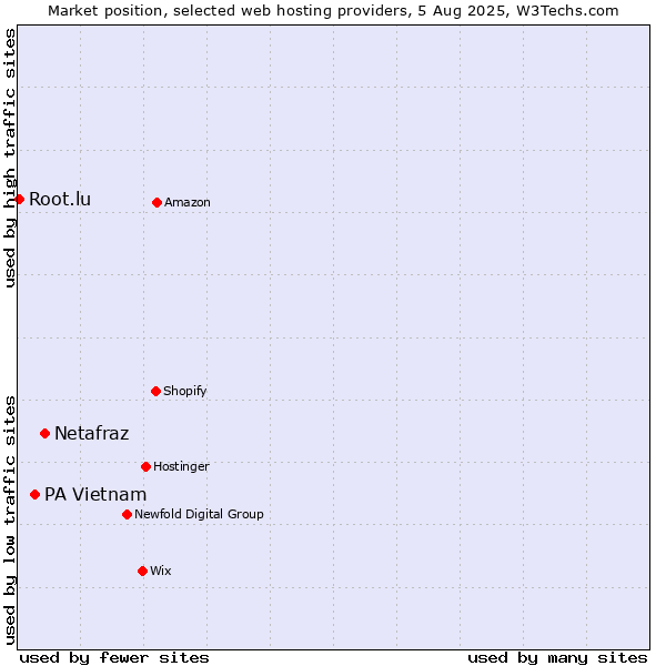 Market position of Netafraz vs. PA Vietnam vs. Root.lu