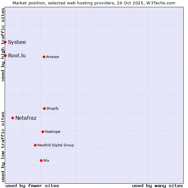 Market position of Netafraz vs. Root.lu vs. Sysbee