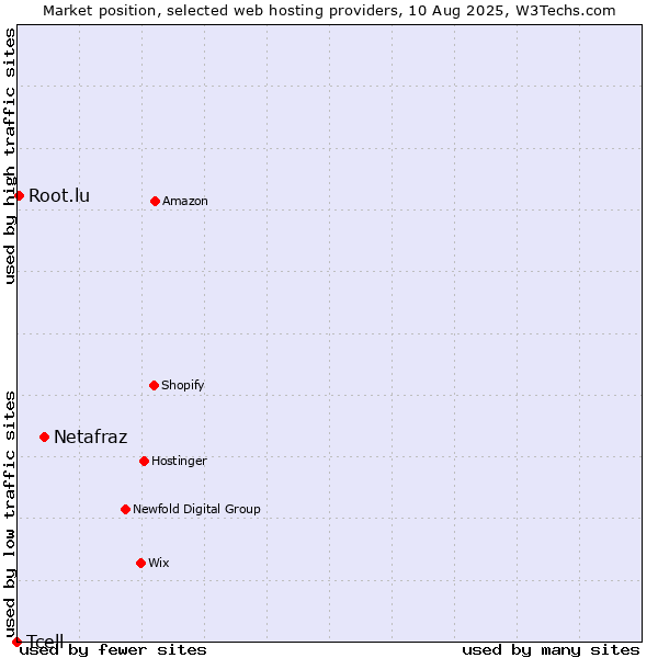 Market position of Netafraz vs. Root.lu vs. Tcell