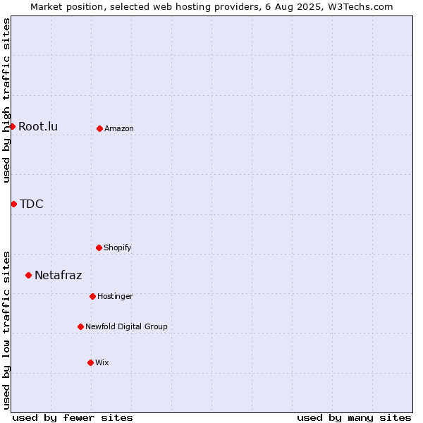 Market position of Netafraz vs. TDC vs. Root.lu