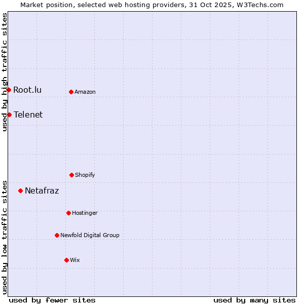 Market position of Netafraz vs. Telenet vs. Root.lu