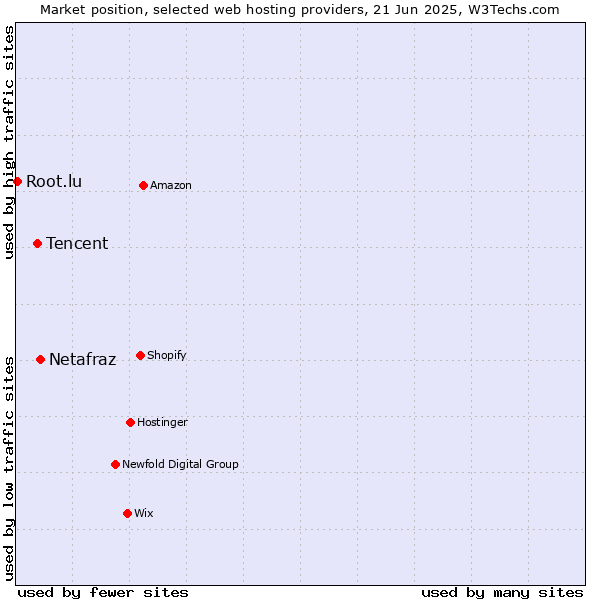 Market position of Netafraz vs. Tencent vs. Root.lu