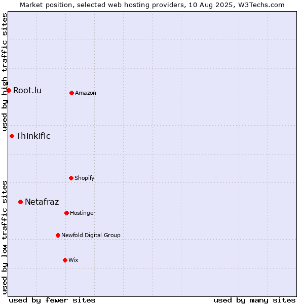 Market position of Netafraz vs. Thinkific vs. Root.lu