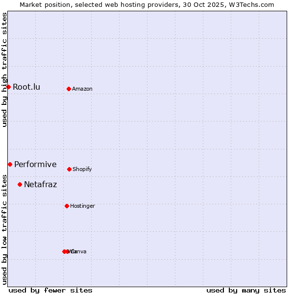 Market position of Netafraz vs. Performive vs. Root.lu