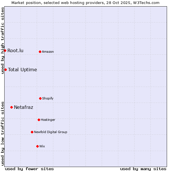 Market position of Netafraz vs. Total Uptime vs. Root.lu