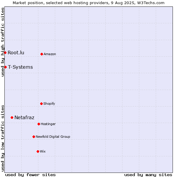 Market position of Netafraz vs. T-Systems vs. Root.lu