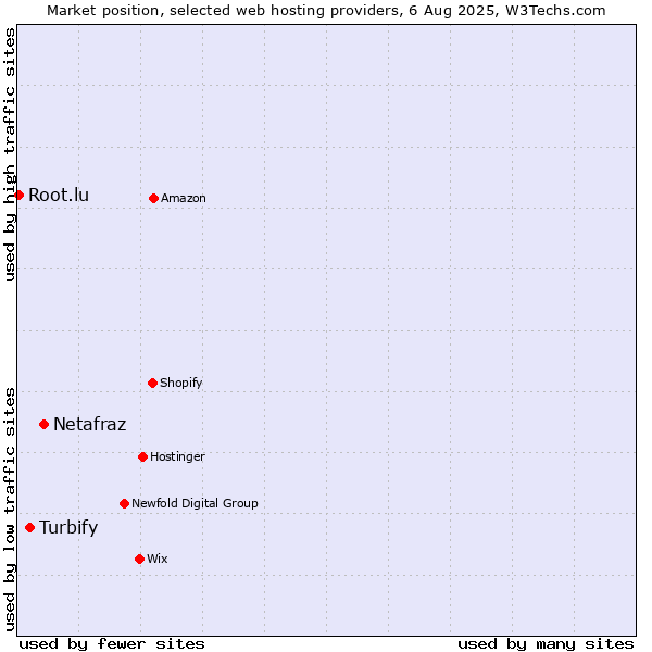 Market position of Netafraz vs. Turbify vs. Root.lu