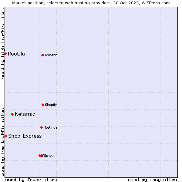 Market position of Netafraz vs. Shop-Express vs. Root.lu