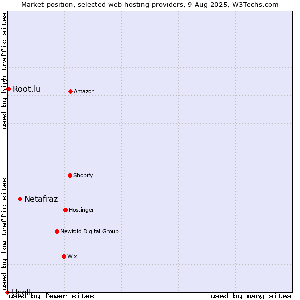 Market position of Netafraz vs. Root.lu vs. Ucell
