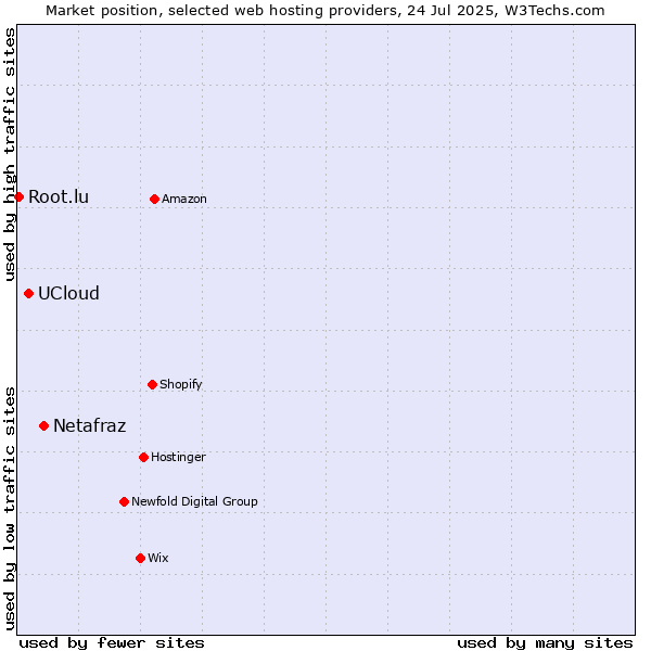 Market position of Netafraz vs. UCloud vs. Root.lu