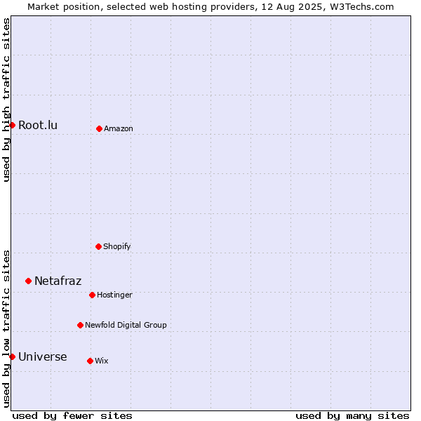 Market position of Netafraz vs. Root.lu vs. Universe