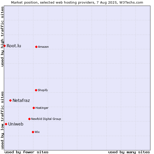Market position of Netafraz vs. Uniweb vs. Root.lu