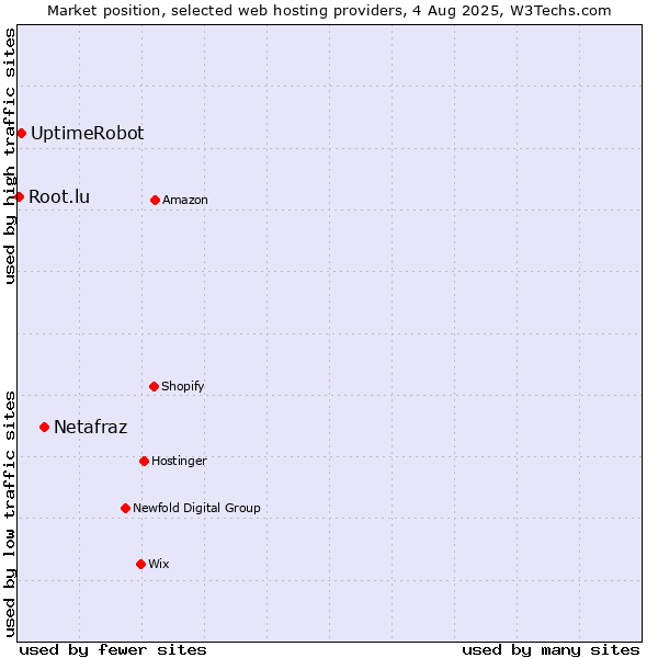 Market position of Netafraz vs. UptimeRobot vs. Root.lu