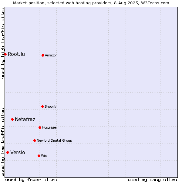 Market position of Netafraz vs. Versio vs. Root.lu
