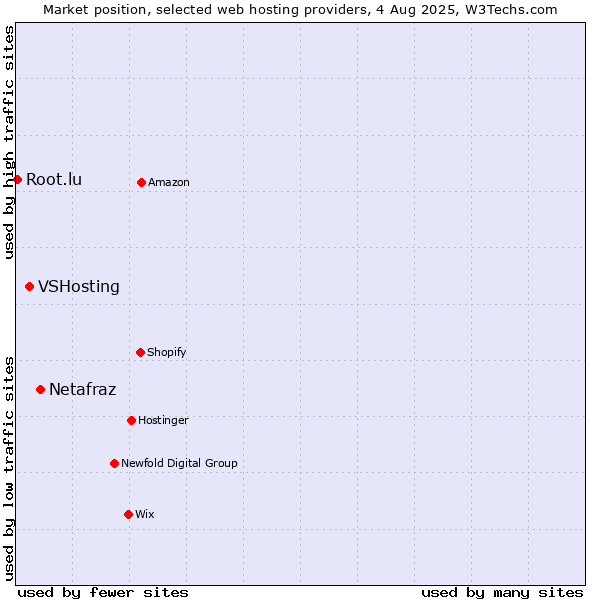 Market position of Netafraz vs. VSHosting vs. Root.lu