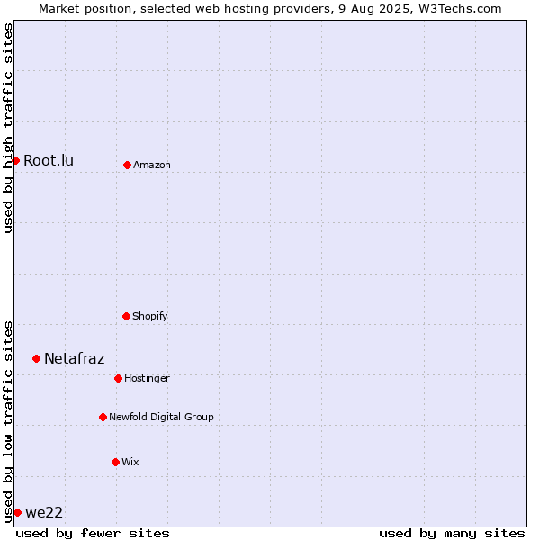 Market position of Netafraz vs. we22 vs. Root.lu