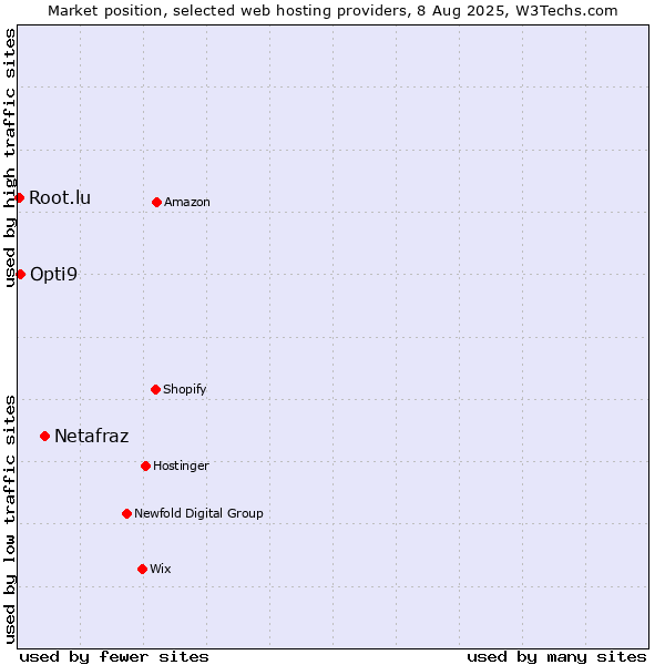 Market position of Netafraz vs. Opti9 vs. Root.lu