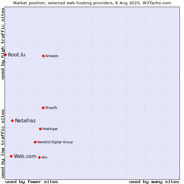 Market position of Netafraz vs. Web.com vs. Root.lu