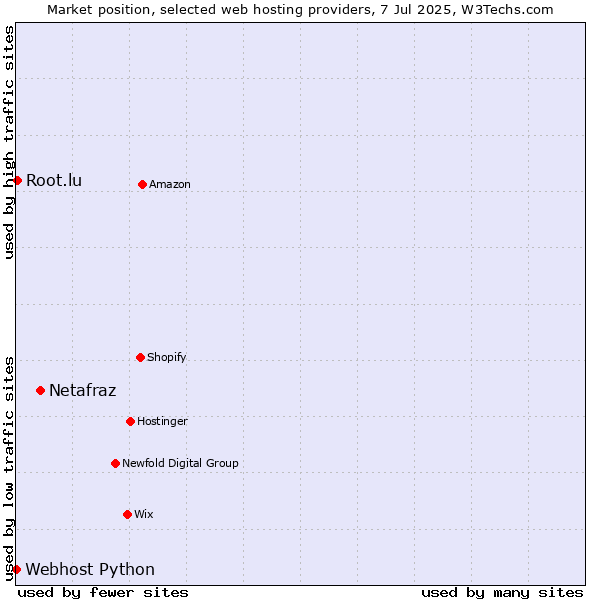 Market position of Netafraz vs. Root.lu vs. Webhost Python