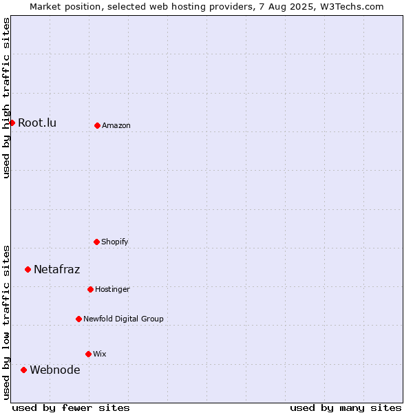 Market position of Netafraz vs. Webnode vs. Root.lu