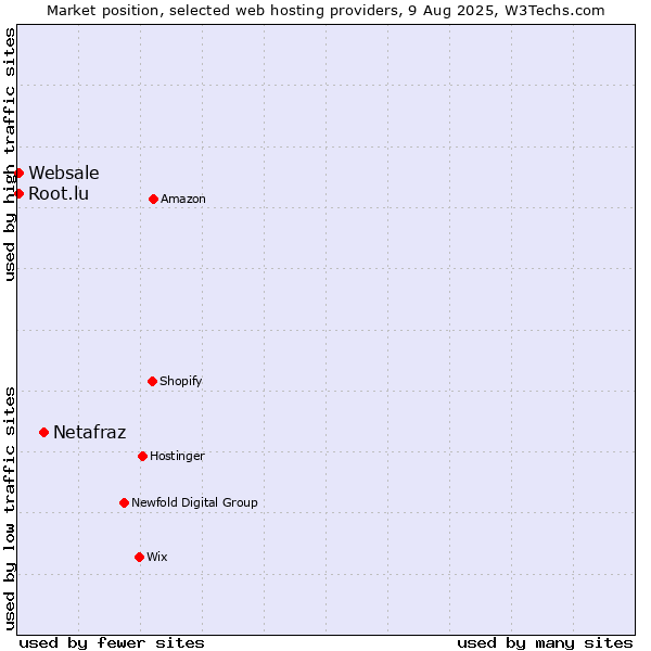 Market position of Netafraz vs. Root.lu vs. Websale