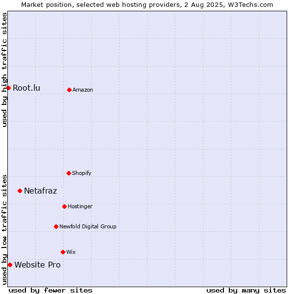 Market position of Netafraz vs. Website Pro vs. Root.lu