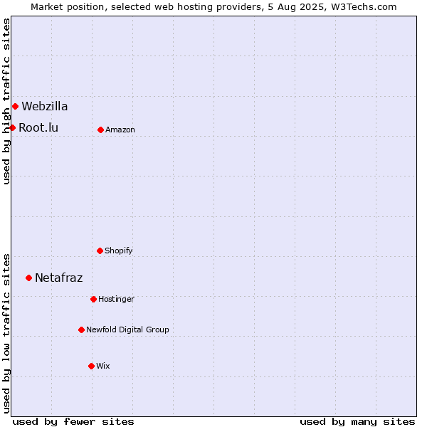 Market position of Netafraz vs. Webzilla vs. Root.lu