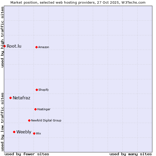 Market position of Weebly vs. Netafraz vs. Root.lu