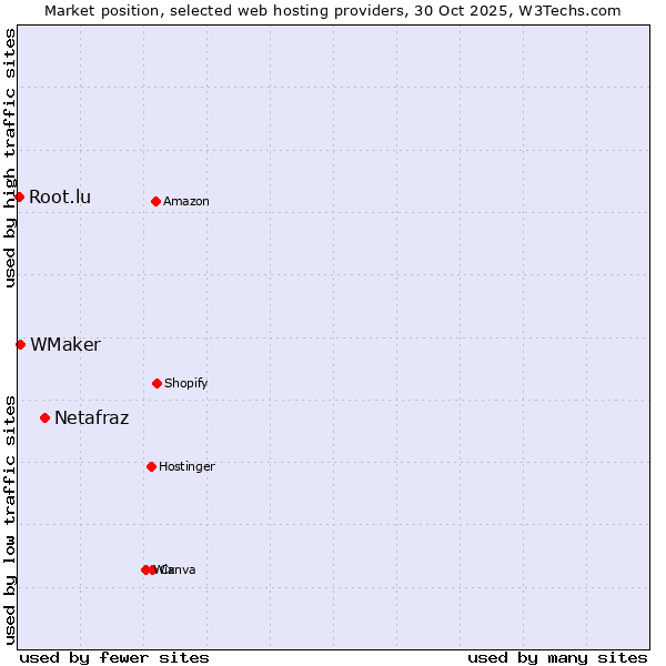 Market position of Netafraz vs. WMaker vs. Root.lu