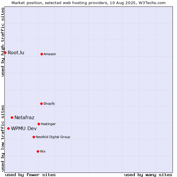 Market position of Netafraz vs. WPMU Dev vs. Root.lu