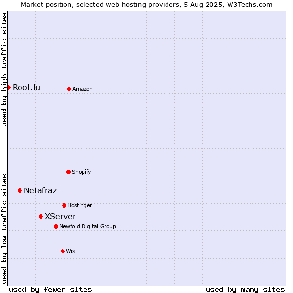Market position of XServer vs. Netafraz vs. Root.lu