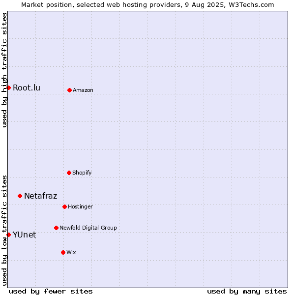 Market position of Netafraz vs. Root.lu vs. YUnet