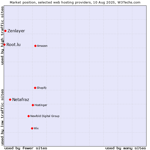 Market position of Netafraz vs. Zenlayer vs. Root.lu