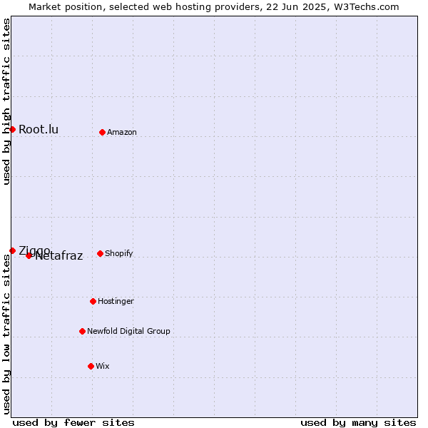 Market position of Netafraz vs. Root.lu vs. Ziggo