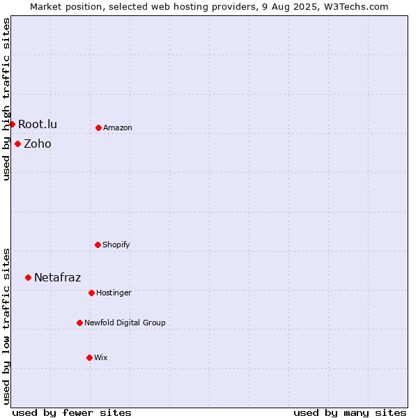Market position of Netafraz vs. Zoho vs. Root.lu