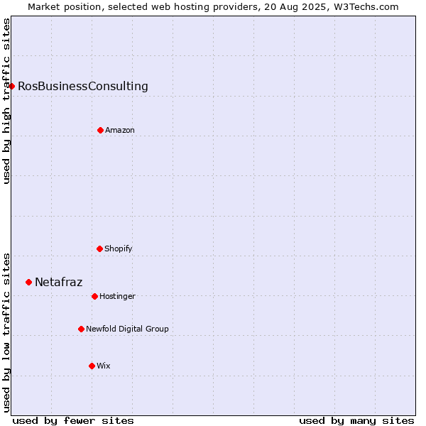 Market position of Netafraz vs. RosBusinessConsulting