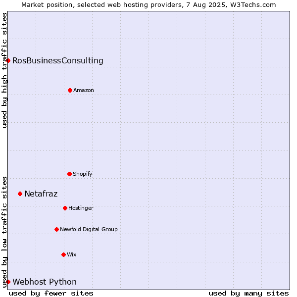 Market position of Netafraz vs. RosBusinessConsulting vs. Webhost Python