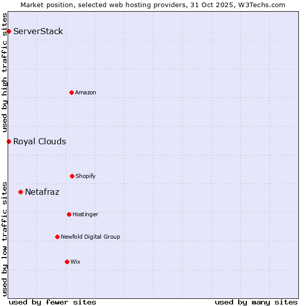 Market position of Netafraz vs. ServerStack vs. Royal Clouds