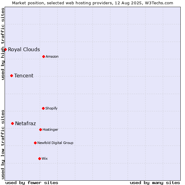 Market position of Netafraz vs. Tencent vs. Royal Clouds