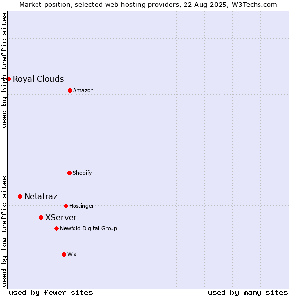 Market position of XServer vs. Netafraz vs. Royal Clouds
